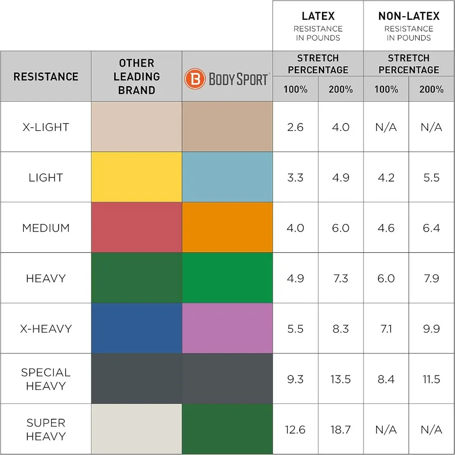 Exercise Bands - Resistance Bands in 50 yard Rolls for Fitness, Stretching, or Physical Therapy