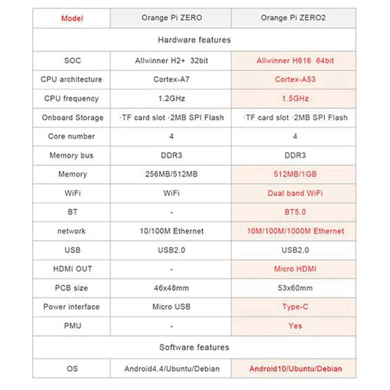   Zero2 H616    , Ȯ  濭 , ȵ̵ 10, ,  OS 