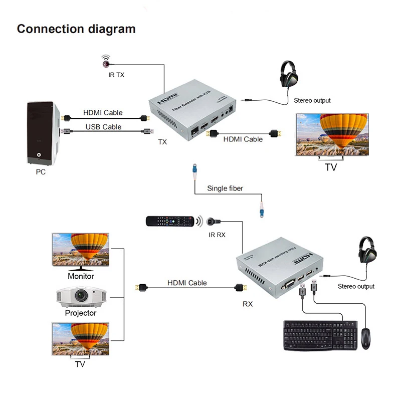 Фото Оптоволоконный удлинитель 4K 60 Гц 20 км HDMI KVM от LC оптоволоконного кабеля HDMI оптоволоконный USB KVM удлинитель видео аудио передатчик с выходом №3