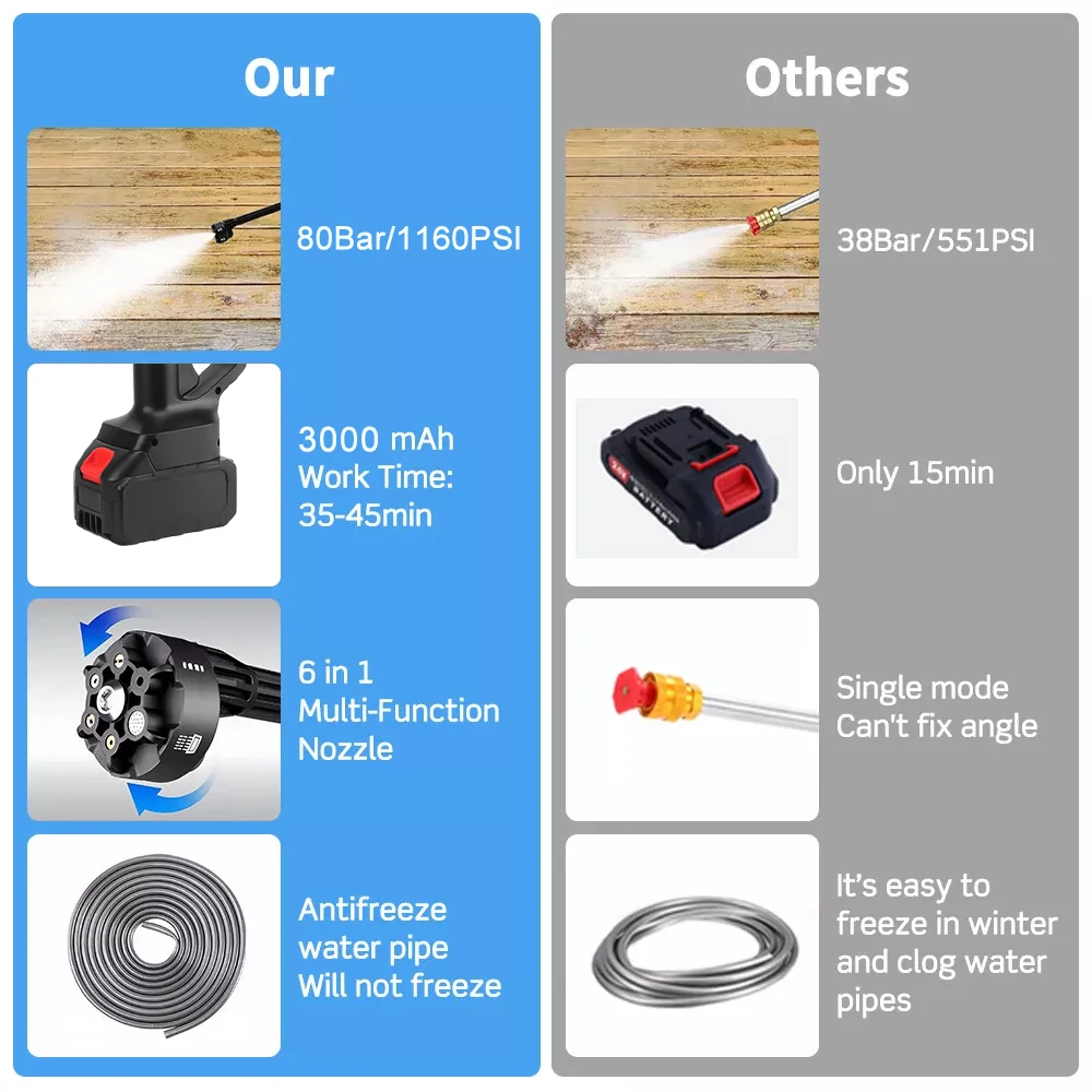 6 in1 Brushless Electric High Pressure Washer Cordless 80Bar Car Garden Water Gun