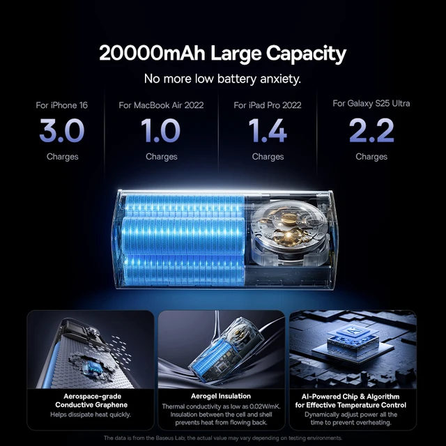 Baseus 145W Power Bank, 20000mAh, Built-In 100W Retractable Type-C Fast Charging 4