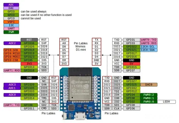 รูปสินค้า บอร์ดพัฒนา IoT ESP32 ครบเครื่อง WiFi Bluetooth 40 ปิน