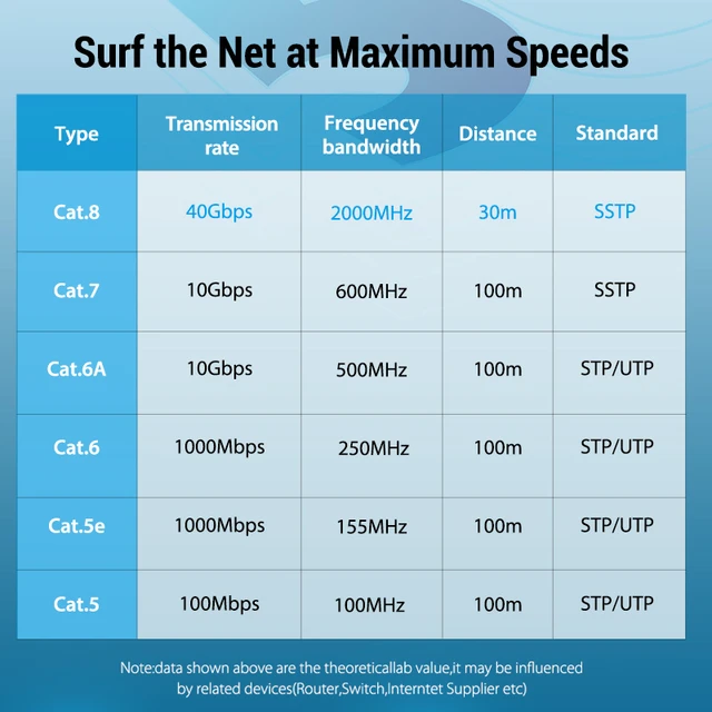 Gaming High Speed Ethernet Cable Cat8 40Gbps 2000MHz Internet Network Cable  Ethernet Cat 8 30m 5m Rj45 20metros 20 m Lan Cord - AliExpress