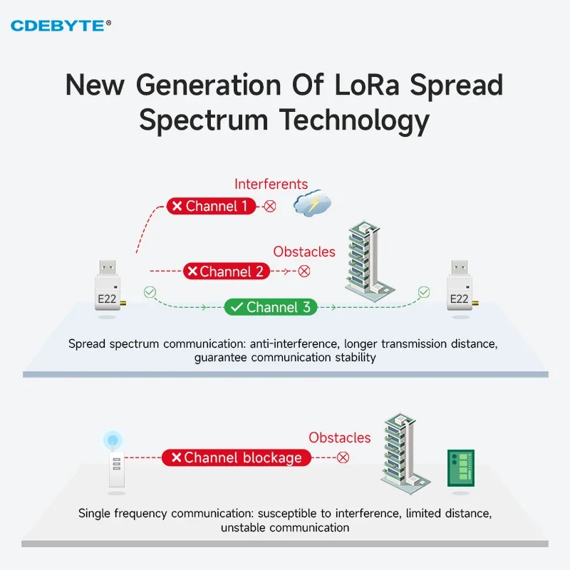 LoRa 모듈 900MHz USB 인터페이스 CDEBYTE E22-900T22U 22dBm 장거리 5KM DIP 무선 모듈(안테나 포함) RSSI LBT