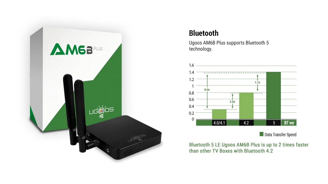 Original AM6B Plus TV Box Amlogic S922X-J 2.2GHZ WIFI6 Android 9 LPDDR4 4GB RAM
