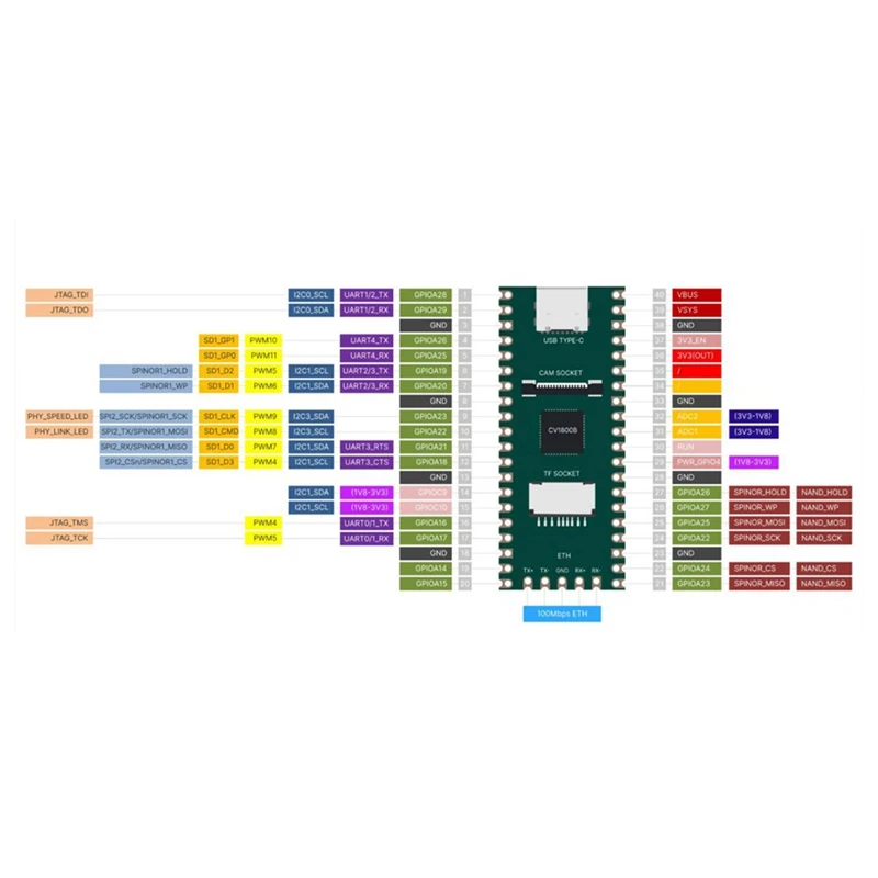 RISC-V ũ-V   ,  ھ CV1800B PCB  ,  , Iot ŴϾƿ DIY ̸, 1 