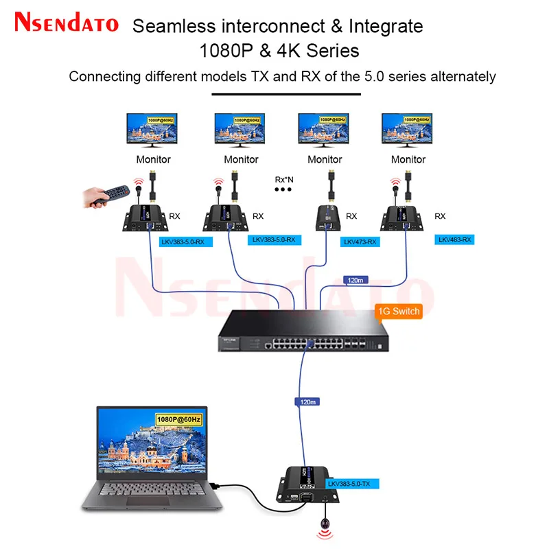 LKV383 V5.0 1080p@60Hz 120M HDM Extender over IP Cat 5/5E/6 Ethernet Switch HDMI Video Transmitter and Receiver Kit for PC TV