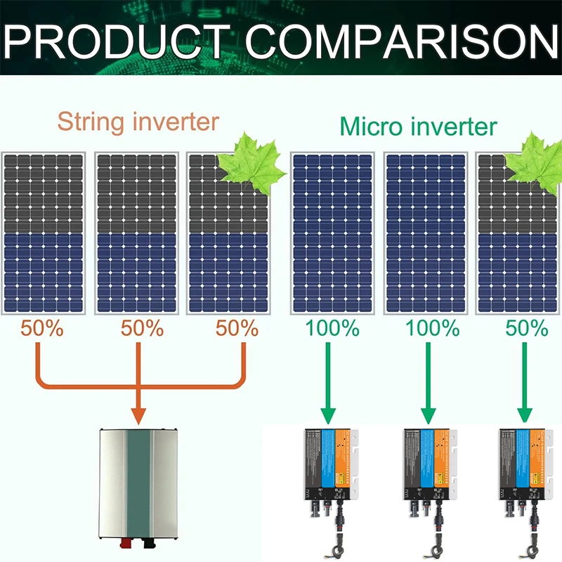 PVGS 700W/600W/500W/350W/300W/260W MPPT Solar PV On Grid Micro Power Inverter DC18V-60V to AC110V-220V 50HZ/60HZ home use IP65 solar inverter power inverter