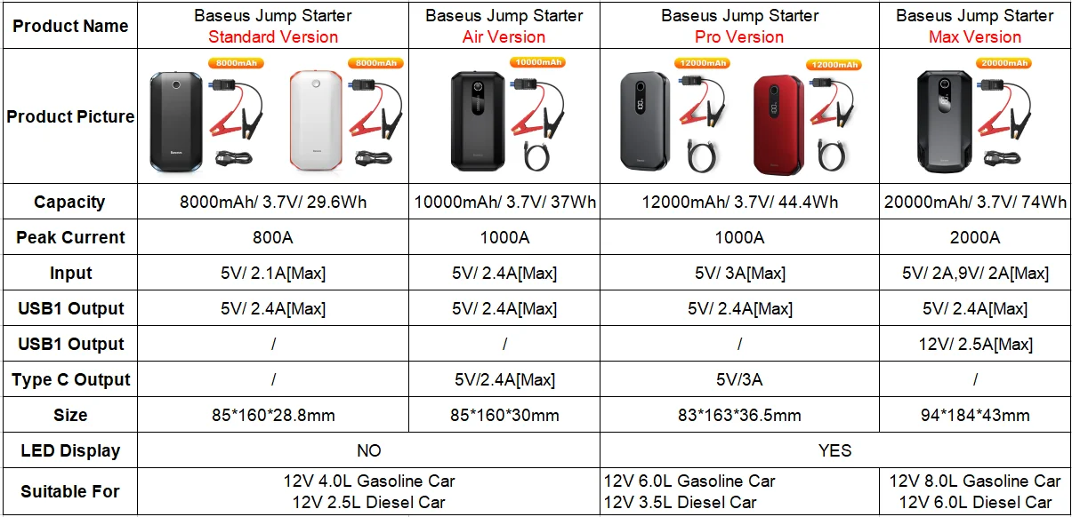 Baseus Car Jump Starter Power Bank 20000mAh Portable Car Booster Emergency Battery Charger 12V Starting Device 2000A Car Starter