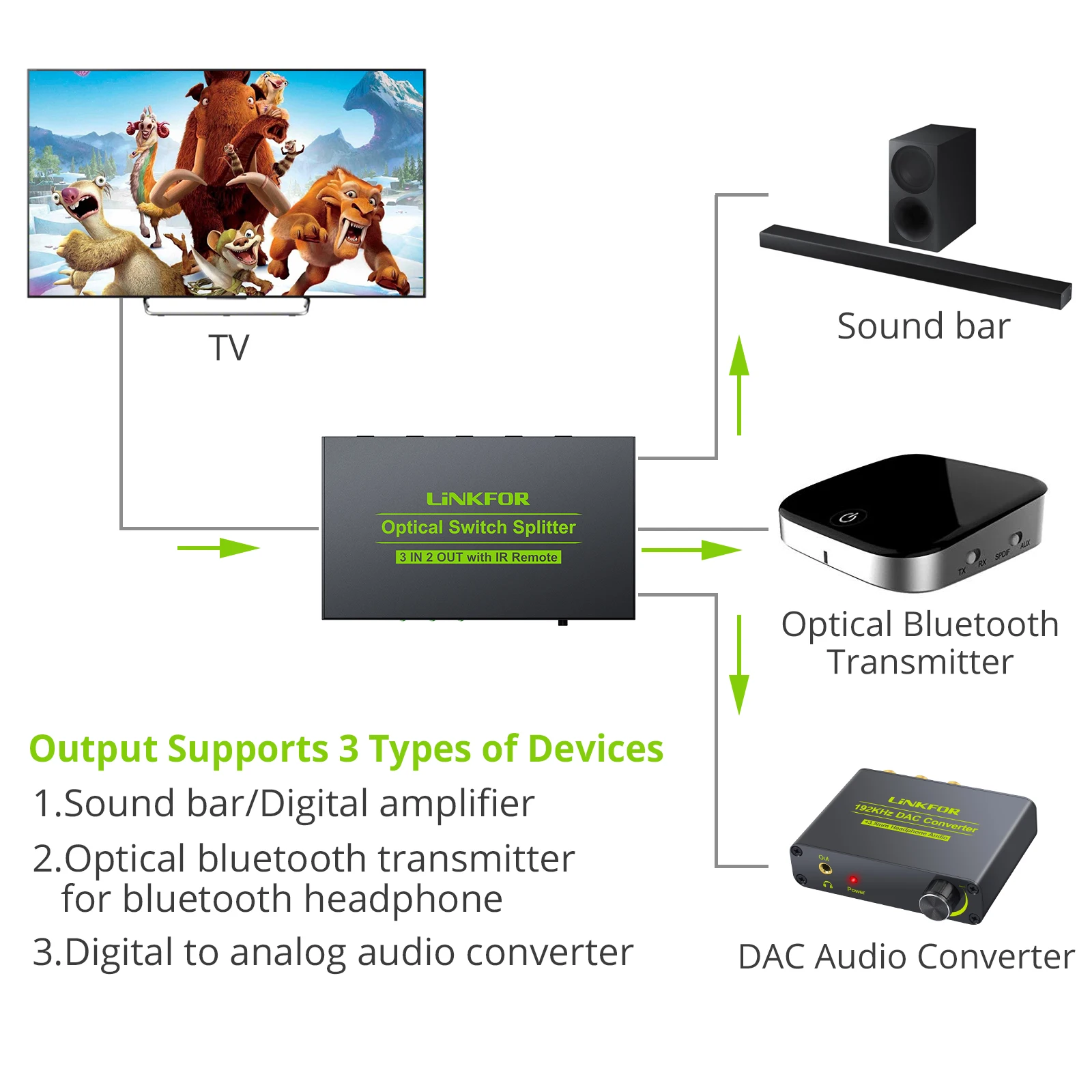 LiNKFOR 3 Ʈ  ó, 2  Spdif Toslink    й 3 In 2 Out, IR   ġ 