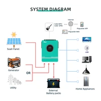 Onduleur solaire hybride 10.2KW 6.2KW 4.2KW 3KW Off Grid Onduleur sinusoïdal 48V 24V 12V 230VAC avec MPPT 160A 120A 80A Chargeur 4