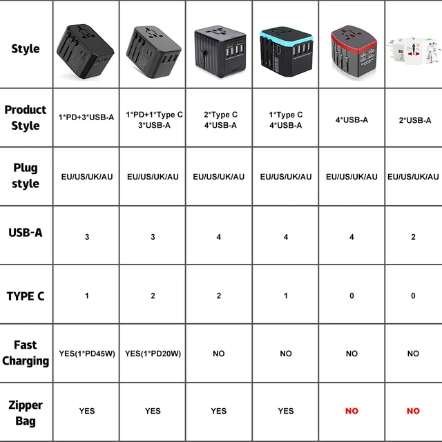 Adaptateur Voyage Universel International avec 3 USB et 1 Type C，Applicable  à UK, EU, AUS, USA