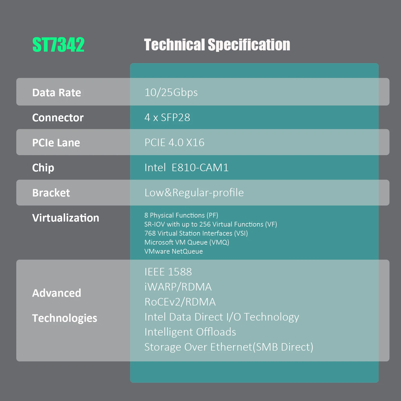 인텔 E810-CAM1 컨트롤러가 탑재된 4포트 25G SFP28 이더넷 네트워크 카드, PCIE 4.0 X16 인터페이스