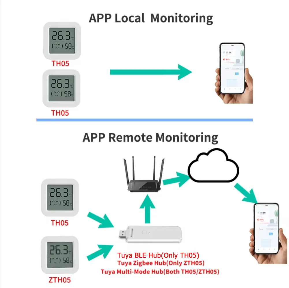 Smart Home Temperature & Humidity Sensor with Mini LCD Display