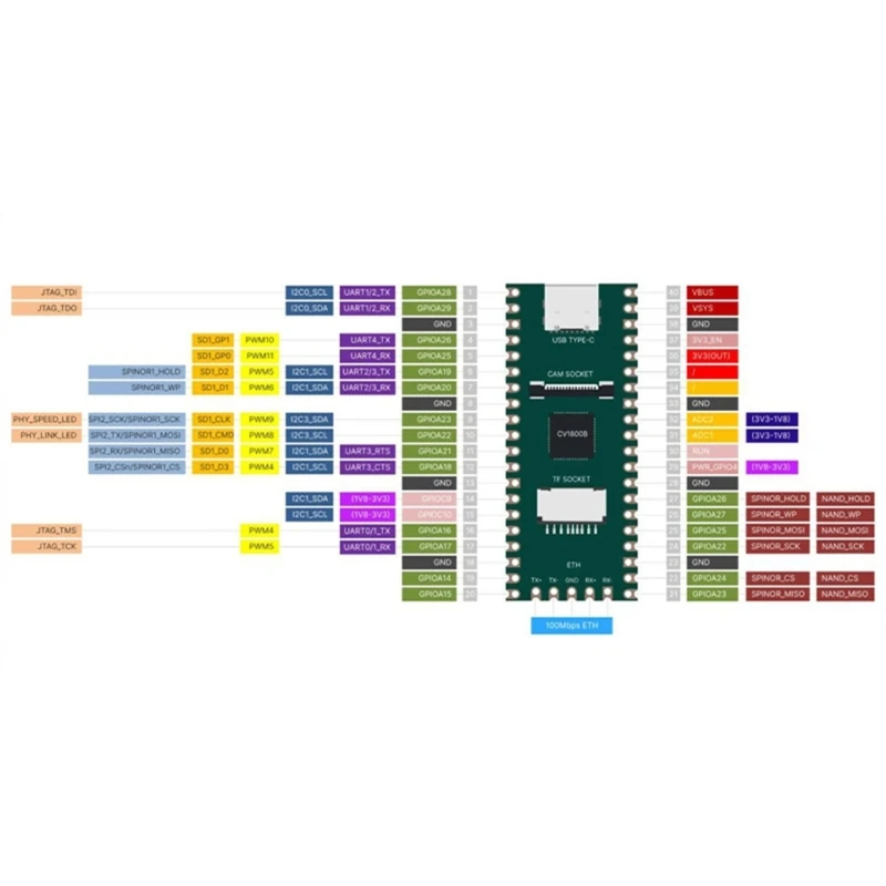 AI RISC-V 2ھ 1G Linux  CV1800B TPU  Ʈ RAM-DDR2-64MB Milk-V