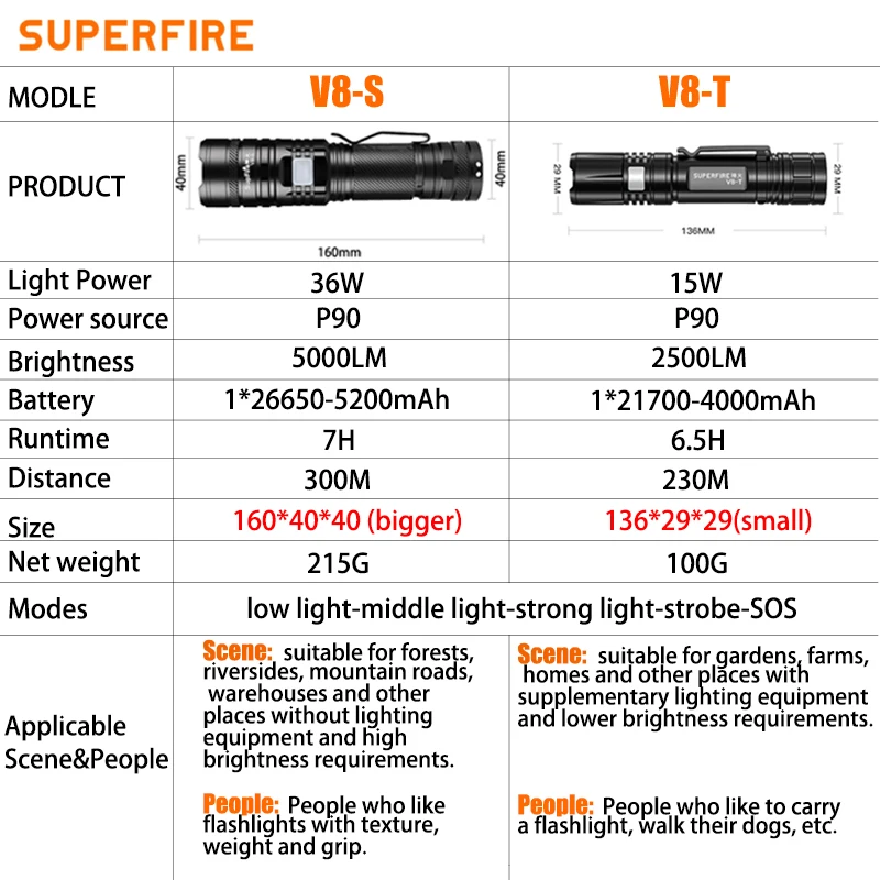 36W High Power LED Waterproof Flashlight Torch With Wick 26650 Battery Powerful Indicator USB-C Tactical Hunting Lights led flashlight led flashlights outdoor flashlight