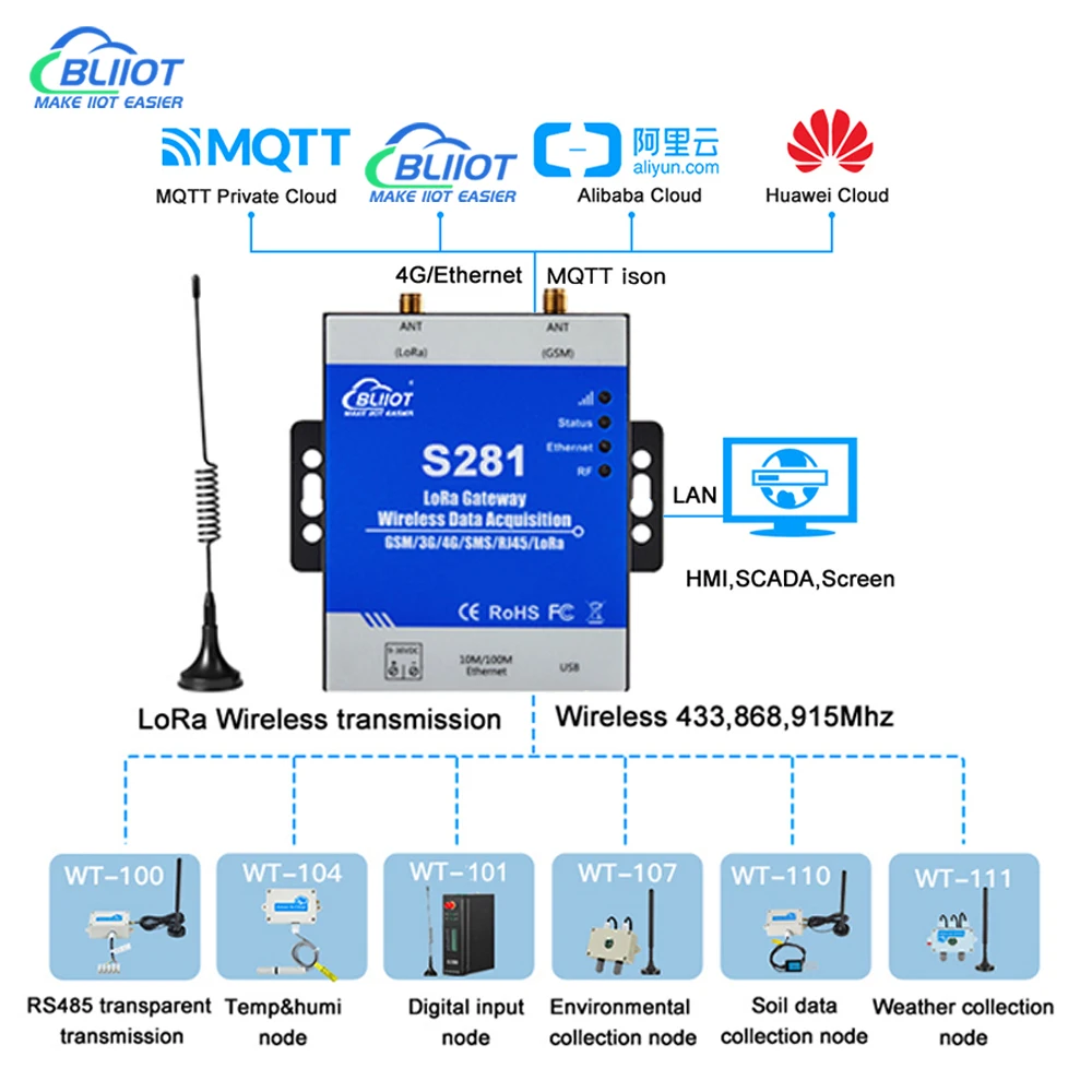 

BLiiot LoRa Gateway Remote LoRa Data Acquisition Temperature and Humidity Environment Wind Speed Acquisition Exception Warning