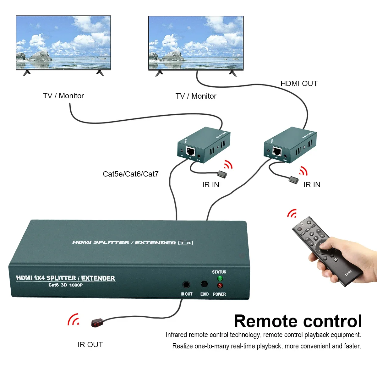 HDMI ͽٴ ø, 1x2 IR 1080P @ 60Hz,  Ĺ 5E/6/7 ̴ ̺, ƿ , EDID  POC  (1 in 2 Out), 50M