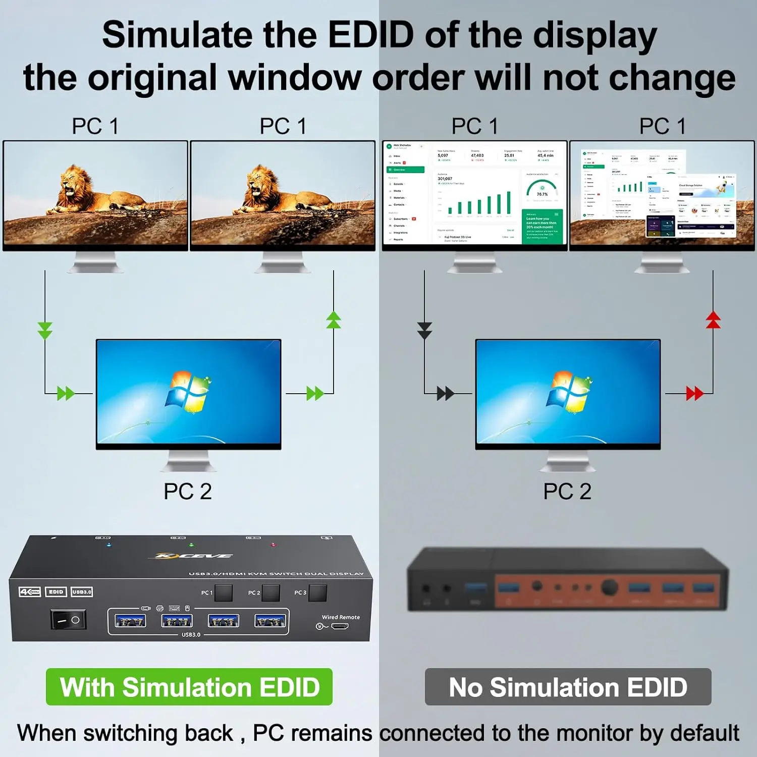 KCEVE KVM ġ 2  3 ǻ,   KVM ġ, 3 ǻͿ HDMI, 2 ÷ , 4 USB 3.0 Ʈ, 2024 ǰ