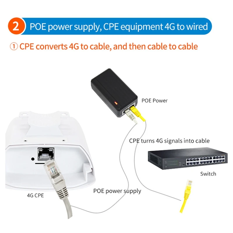 야외 4G 무선 라우터, IP65 방수, 4G CPE, 300Mbps, 지지대 POE 전원 공급 장치, SIM 카드 슬롯 포함