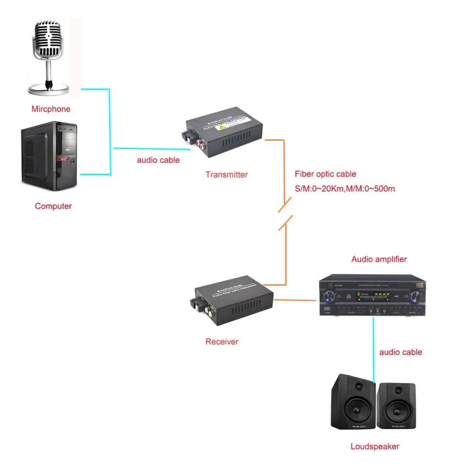 2 channels Audio over Fiber Optic Media Converters-Singlmode Fiber up 20Km Multimode 500m for Broadcasting Intercom System fiber optical media converter