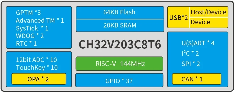 1-50PCS CH32V203F8U6 QFN-20 CH32V203 F8U6 CH32 Industrielle 32-bit RISC-V MCU Low Power Mikrocontroller – Detail 2