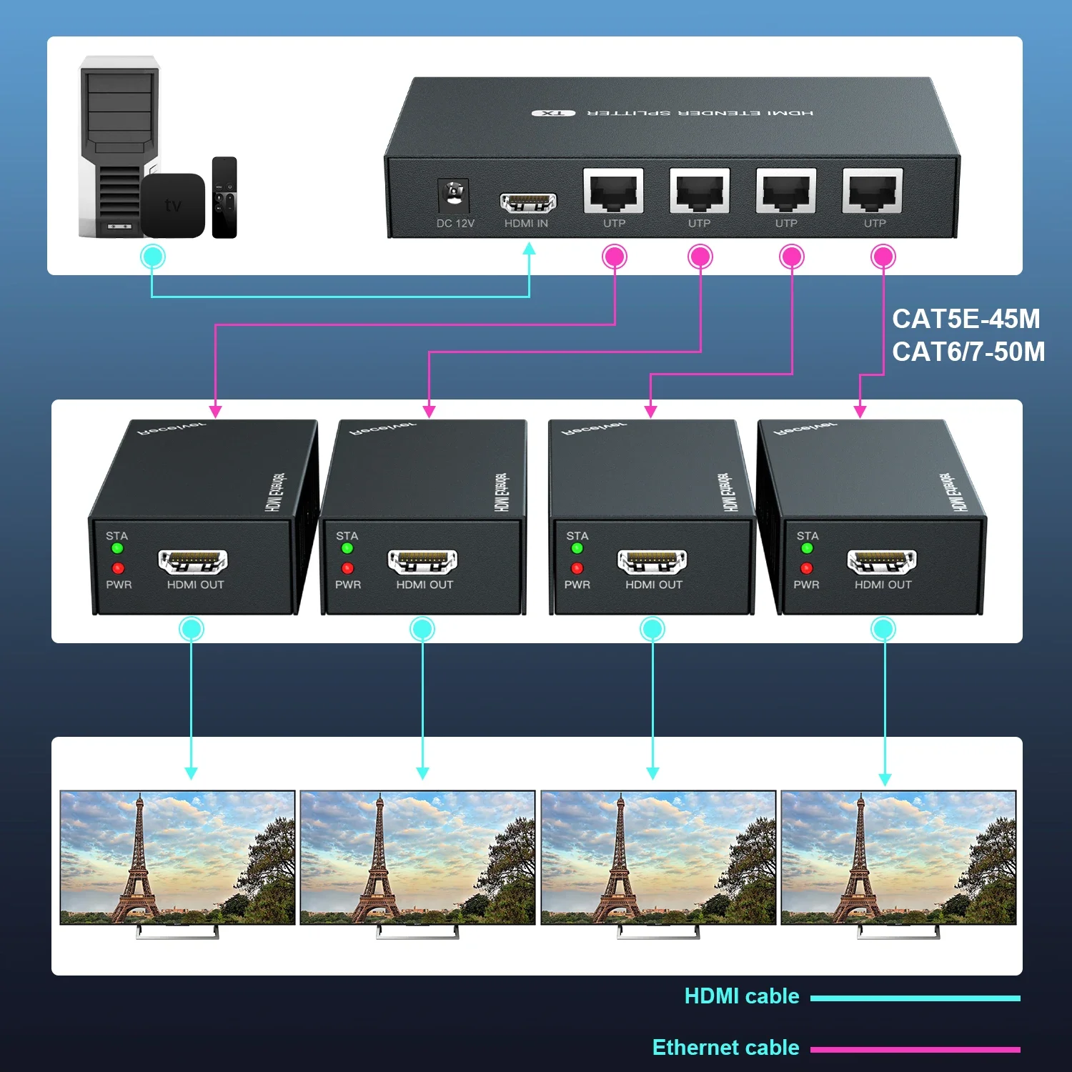 

1x4 HDMI Extender Splitter 1080p Over Cat5e/Cat6 Ethernet Cable with Loopout - Up To 50m/165ft - EDID Management 4K 60Hz