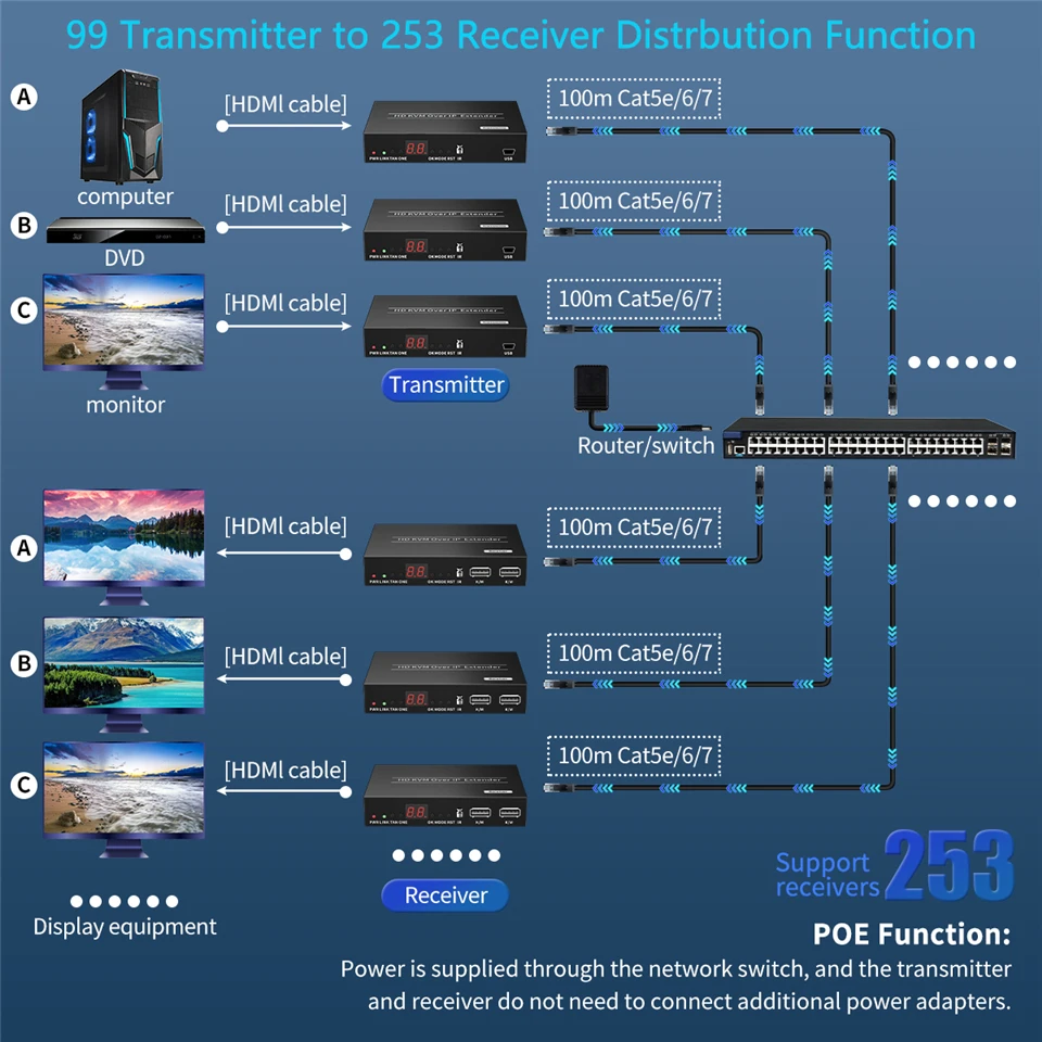 IP Network USB 2.0 KVM Extender RJ45 Ports 1080P HDMI Over LAN KVM Extender 200m