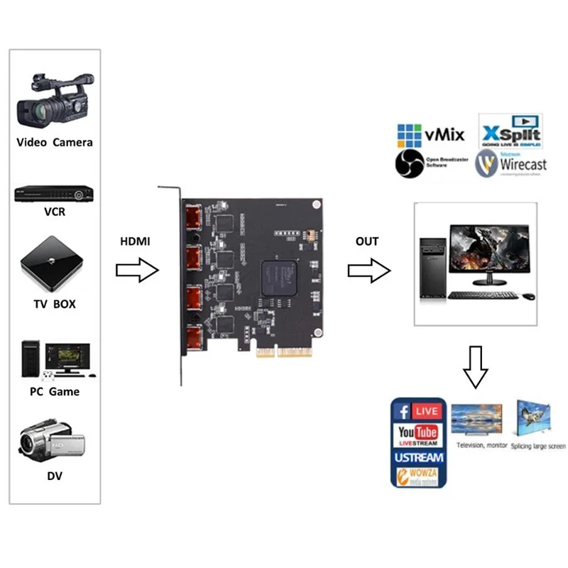 캡처 카드 PCIE X4 캡처 카드 1080p 60fps 4 채널 HDMI PCI Express 비디오 레코더, PS4 OBS Wirecast VMix 라이브 스트리밍