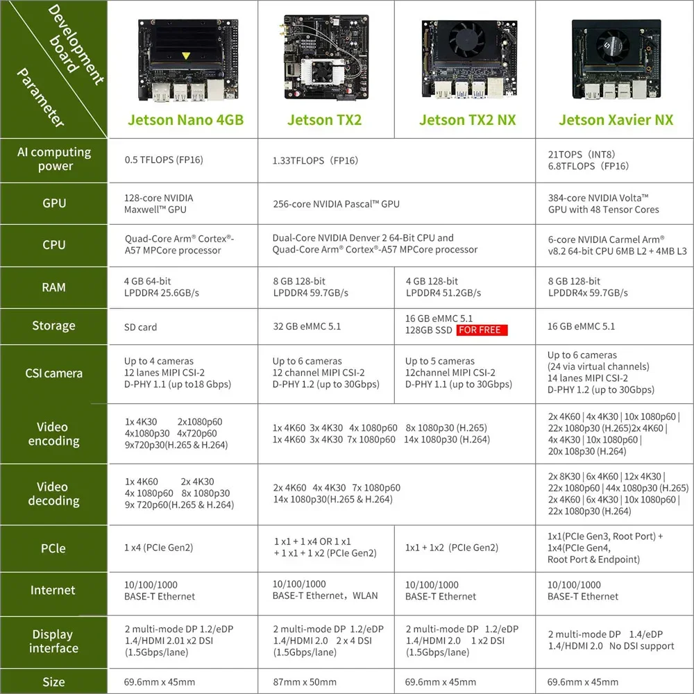 Jetson NX  ŰƮ, TX2 NX XavierNX ĳ ,  α׷ н AI ,  DIYElectronic ŰƮ