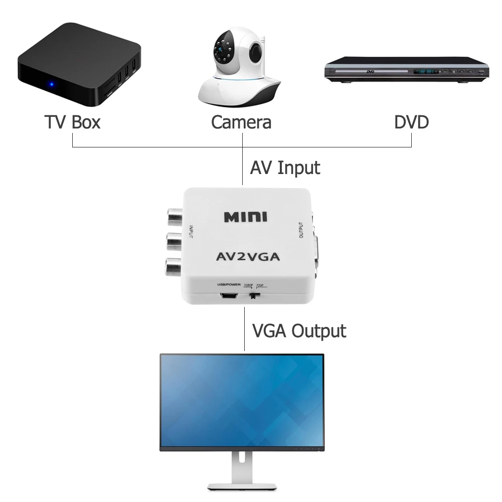 ̴ HD    ڽ, AV RCA CVBS to VGA  , 3.5mm -PC HDTV  , AV2VGA