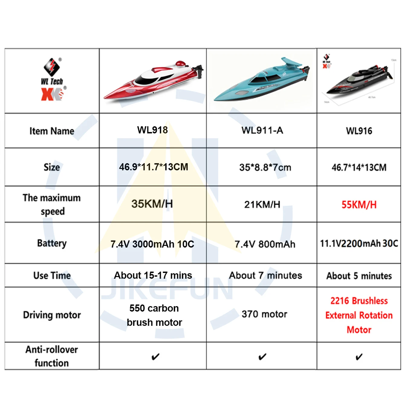 Bateau RC WL916 55KM/H 2B en action, soulevant des gerbes d'eau