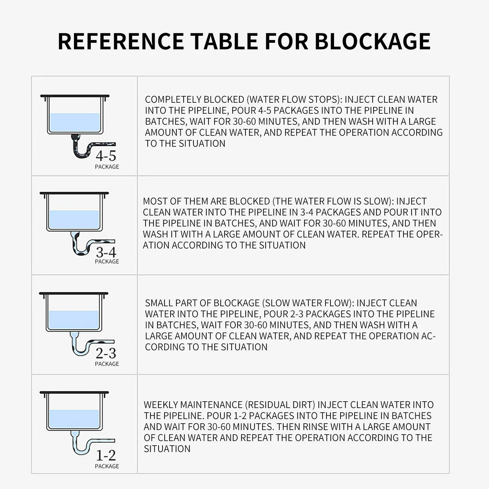 Pipeline Dredging Agent Pipe Dredge Deodorant Powerful Sink Drain Cleaner Agent with Strong Effectively Prevent Clogging 260g