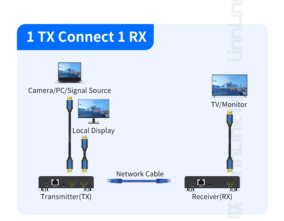 Unnlink HDMI KVM Extender 200m 1080P 60Hz Over IP