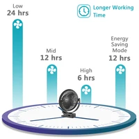 Rechargeable Desk Fan,10000mAh Battery Operated Clip on Fan,Air Circulating USB Fan for Office Car Home Outdoor Stroller 6