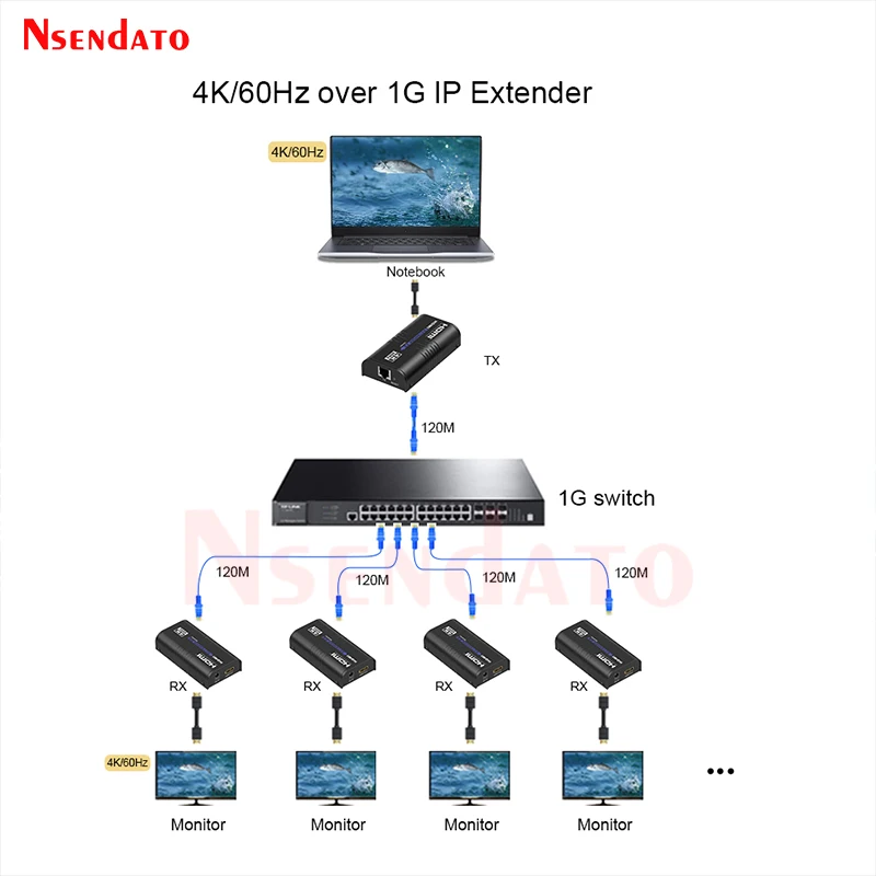LKV473 HDMI Extender 4K 60Hz 120m Over Ethernet TCP/IP RJ45 Cat5/5e/6 Extender HDMI Video Transmitter Receiver Kit For STB PS3
