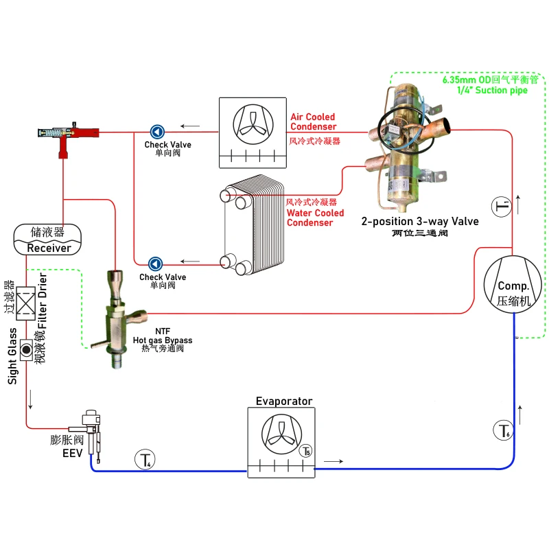 Automatic expansion valve together with evaporating pressure regulator & TEV provides complete throttling solution for ice cream