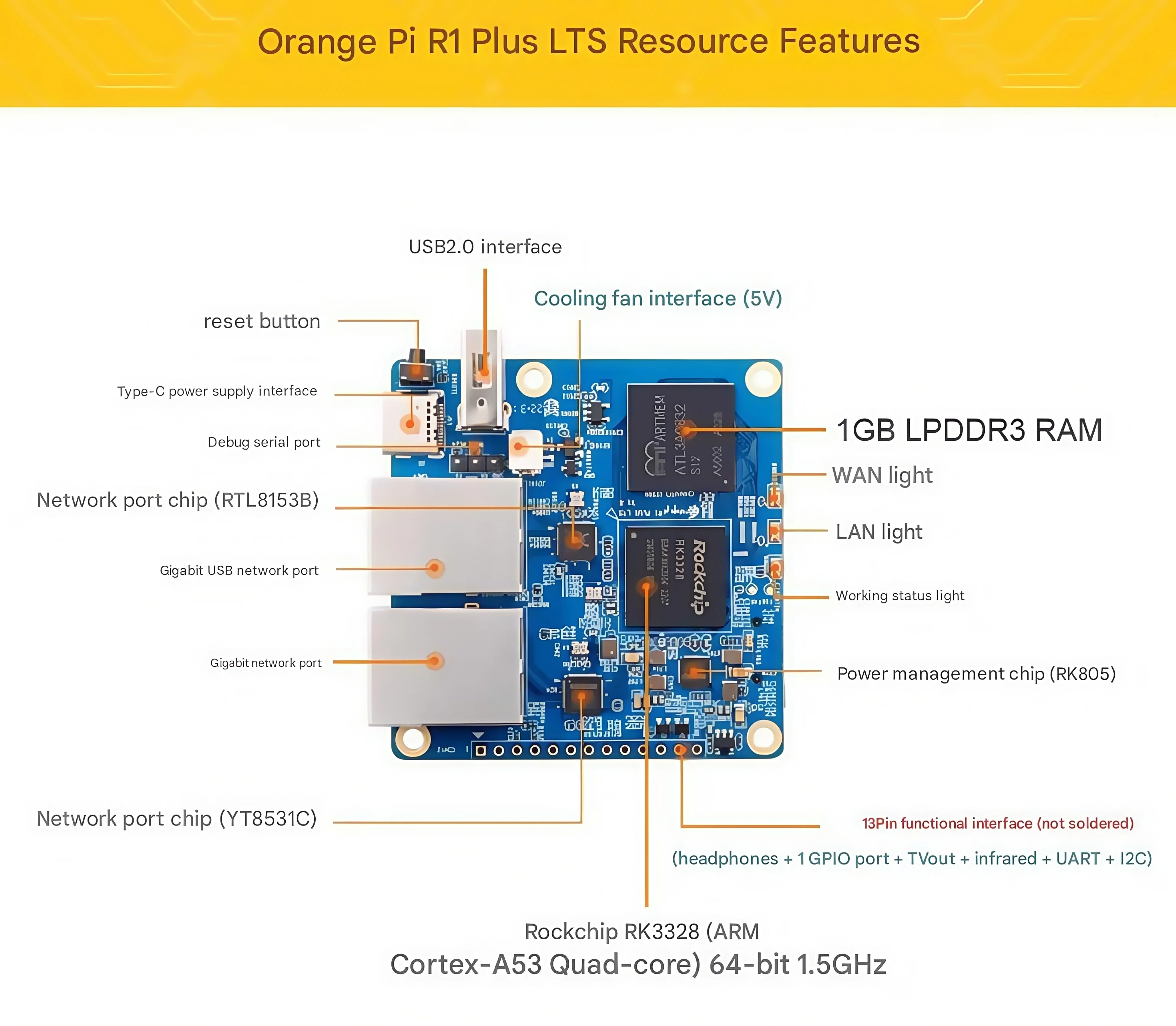 AvaCoreOrange Pi R1 Plus LTS 개발 보드, 듀얼 기가비트 이더넷 소프트 라우터, RK3328 프로세서.
