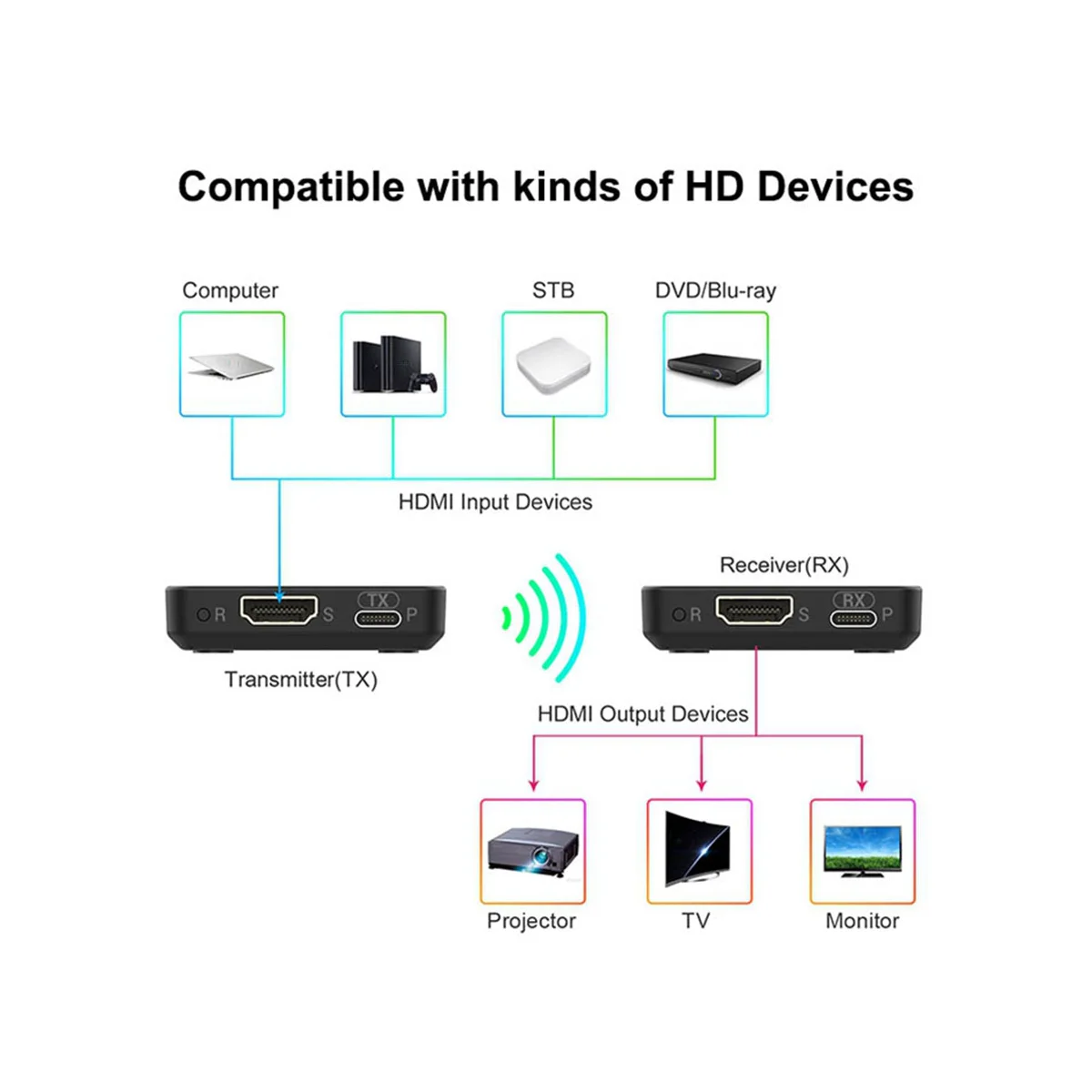 

30M Wireless -Compatible Extender Video Transmitter Receiver for Camera Laptop PC Game Meeting Live Streaming