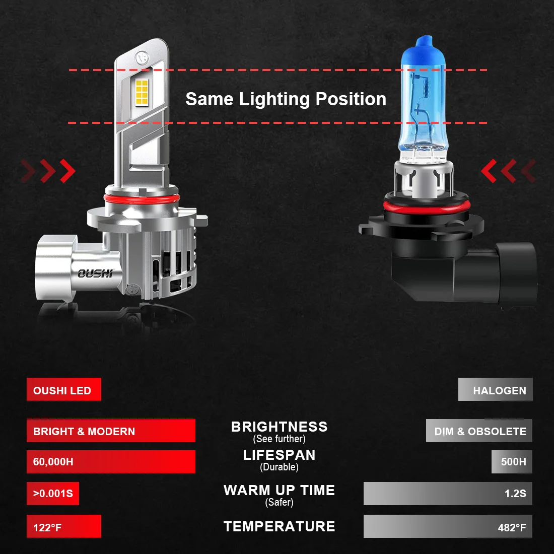 OUSHI 2개 9005 HB3 자동차 LED 헤드라이트 전구 안개등 DRL 6000K 화이트 GC-7535 칩 터보 다이오드 팬 포함 스바루 아웃백용