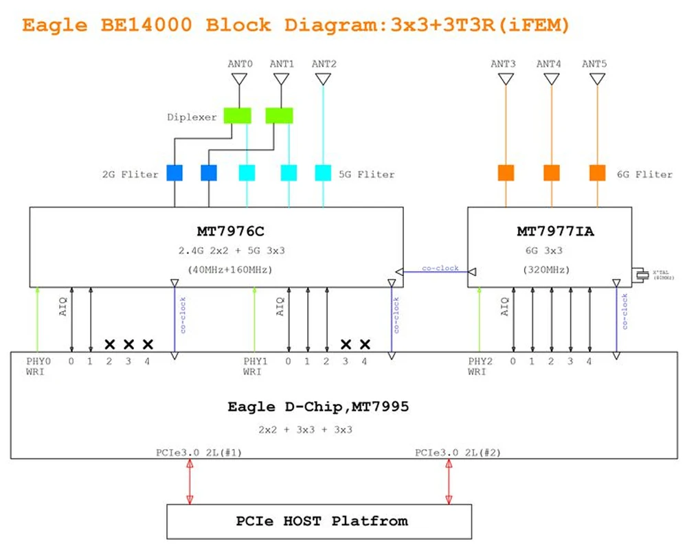 Banana Pi BPI-R4-NIC-BE14 WiFi 7 Module MediaTek MT7995AV Chipset RISC-V MCU 2 P