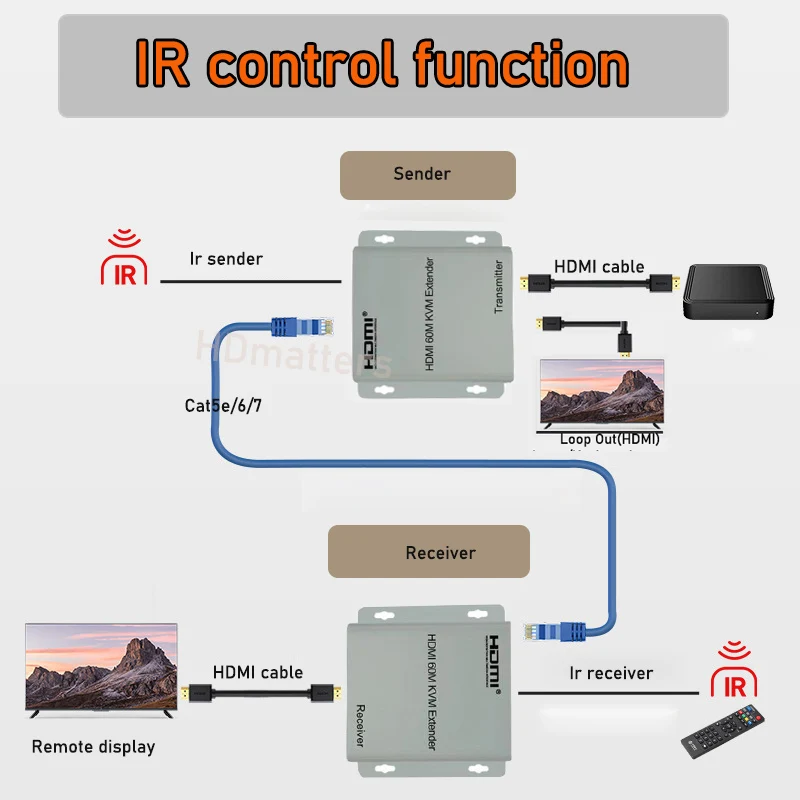 USB HDMI KVM ͽٴ ø, 콺 Ű PC ƮϿ HDMI , cat5e/6 1080P, 4K HDMI