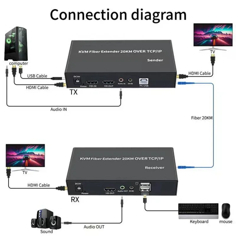HDMI KVM ̹ ͽٴ, SC ̹  ̺, HDMI USB-̹ ͽٴ Ʈù,   콺 Ű, 20km