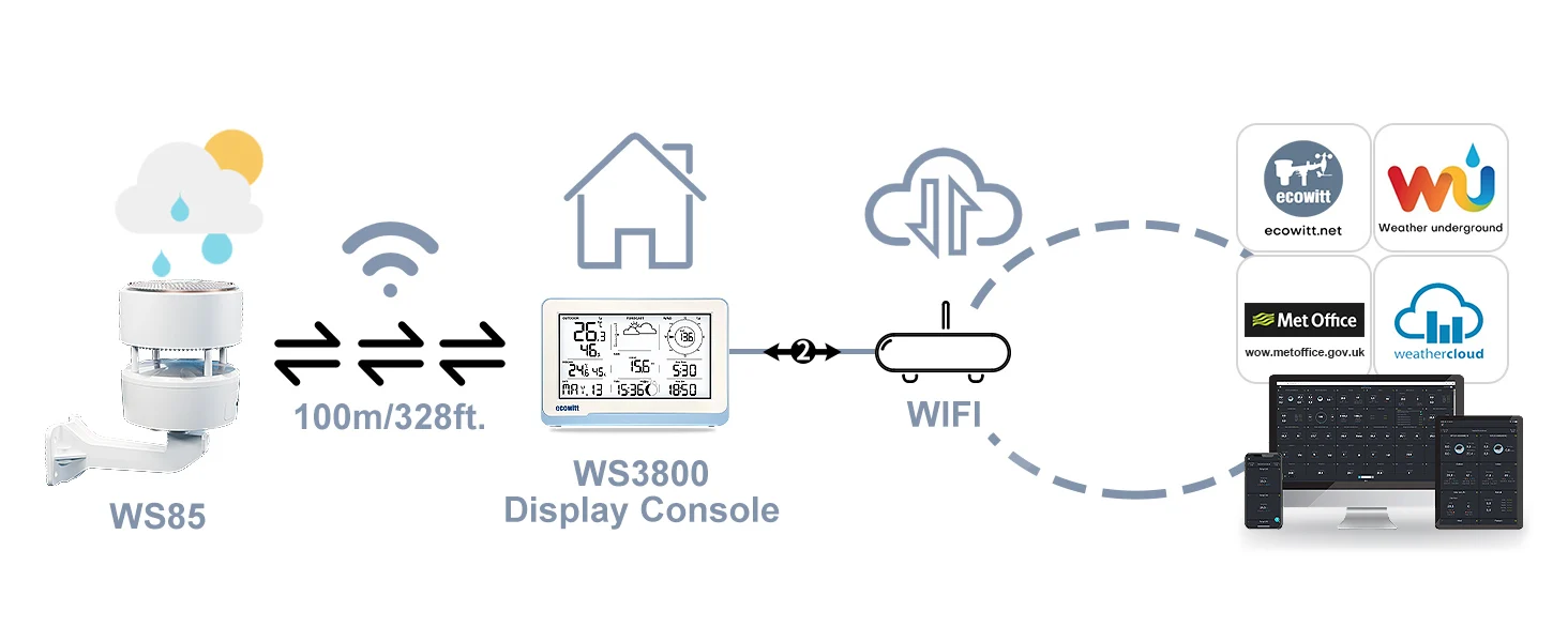Description Picture 6 of itemEcowitt Essense3 Wireless Weather Station w/ 7.5'' Display: Monitors Temp, Humidity, Pressure, Rainfall, Wind Speed & Direction