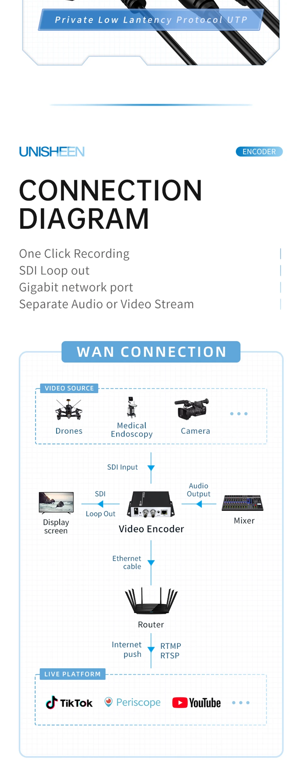 1080p H.265 HEVC H.264 Live Streaming IPTV Transmitter Onvif RTSP RTMP SRT SDI V