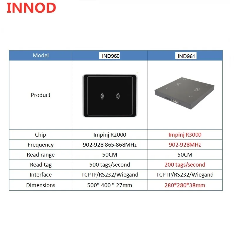 Считыватель UHF RFID для рабочего стола записывающее с несколькими метками