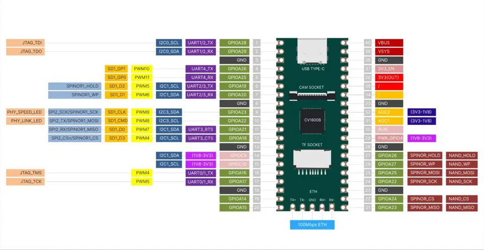 compatível com porta Raspberry Pi Pico, CV1800B, 1G