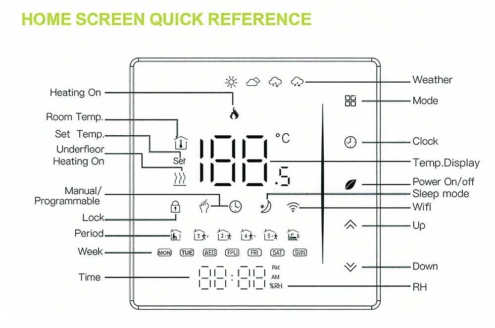 Smart thermostat system overview
