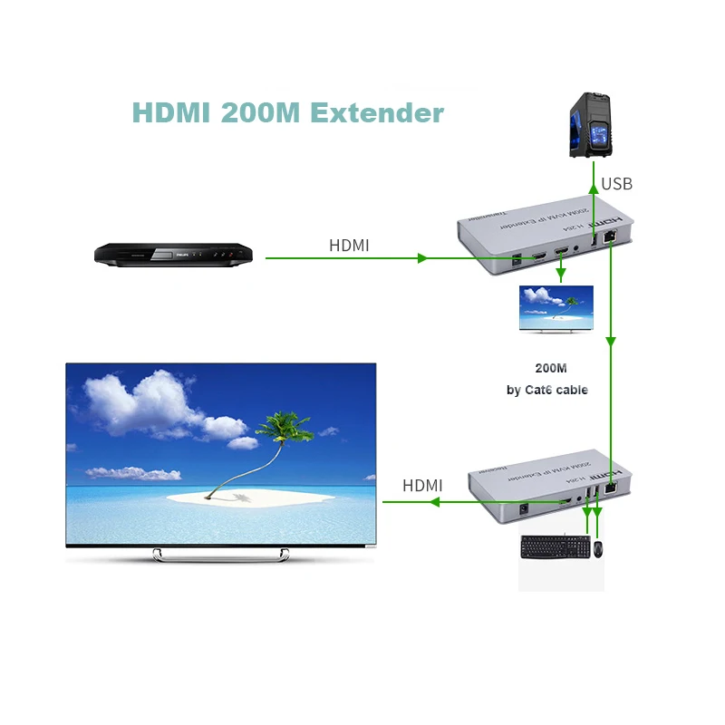 HDMI KVM IP ͽٴ, RJ45 ̴ Cat5e Cat6 ̺ Ʈũ ø ۽ű, ù  USB 콺 Ű, 200m