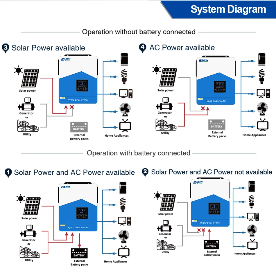 EASUN POWER 4,2 kW Hybrid-Solar-Wechselrichter, 24 V, 220 V, eingebauter 120 A MPPT-Solarladeregler, netzunabhängiger Wechselrichter mit WIFI – Detail 7